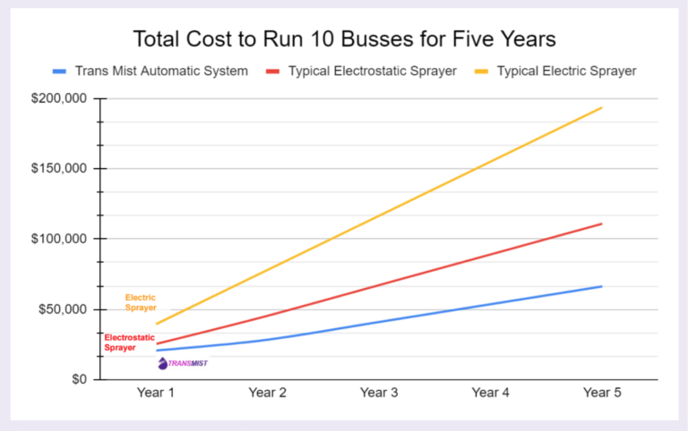 Total cost to Run 10 Busses for Five Years